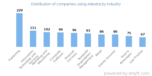 Companies using Adestra - Distribution by industry