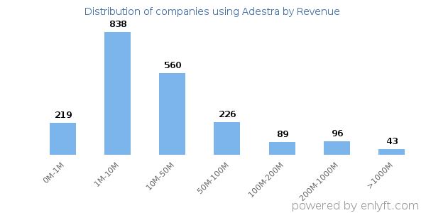 Adestra clients - distribution by company revenue
