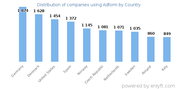 Adform customers by country