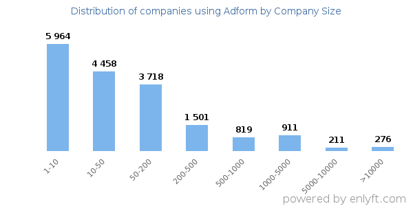 Companies using Adform, by size (number of employees)