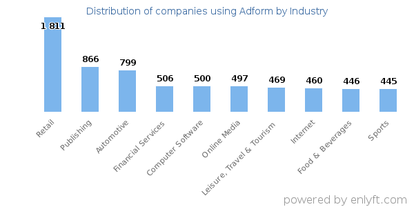 Companies using Adform - Distribution by industry