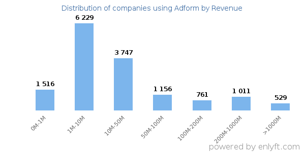 Adform clients - distribution by company revenue