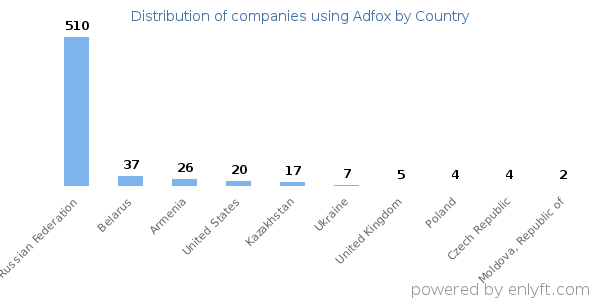 Adfox customers by country