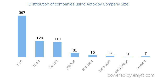 Companies using Adfox, by size (number of employees)