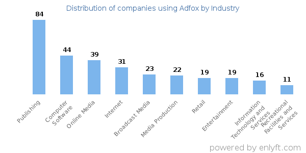 Companies using Adfox - Distribution by industry