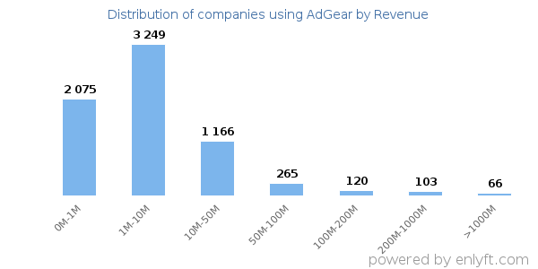 AdGear clients - distribution by company revenue