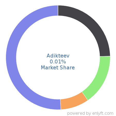 Adikteev market share in Demand Generation is about 0.01%