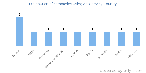 Adikteev customers by country