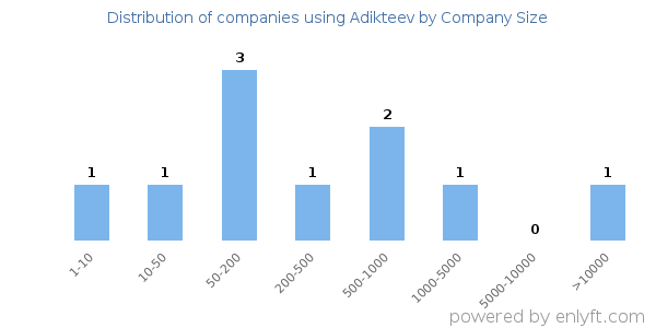 Companies using Adikteev, by size (number of employees)