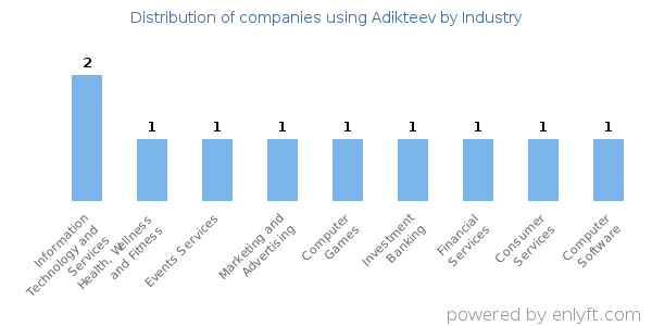 Companies using Adikteev - Distribution by industry