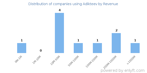 Adikteev clients - distribution by company revenue