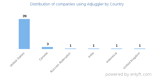 AdJuggler customers by country