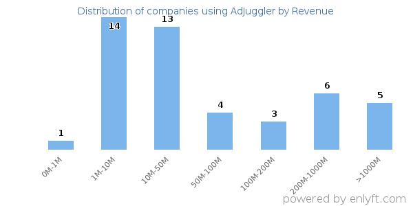AdJuggler clients - distribution by company revenue