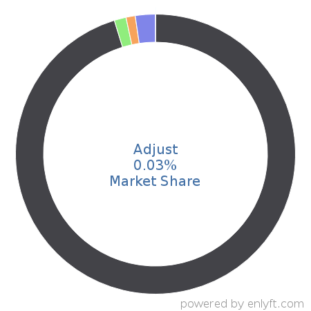 Adjust market share in App Analytics is about 0.03%