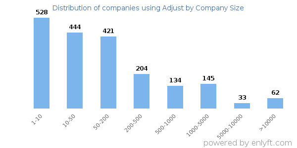 Companies using Adjust, by size (number of employees)