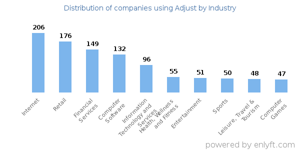 Companies using Adjust - Distribution by industry