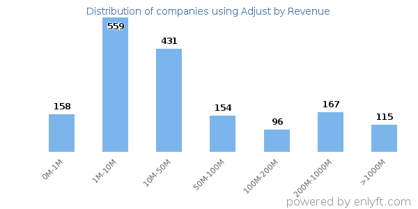 Adjust clients - distribution by company revenue