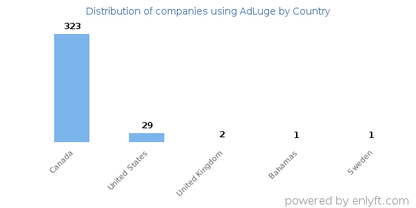 AdLuge customers by country