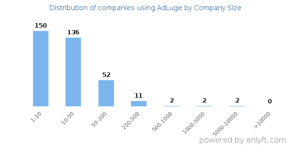 Companies using AdLuge, by size (number of employees)