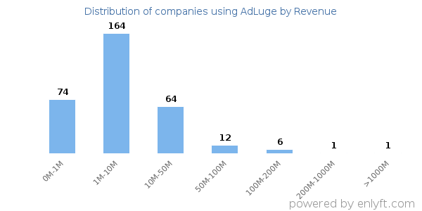 AdLuge clients - distribution by company revenue