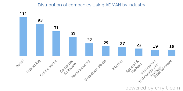 Companies using ADMAN - Distribution by industry