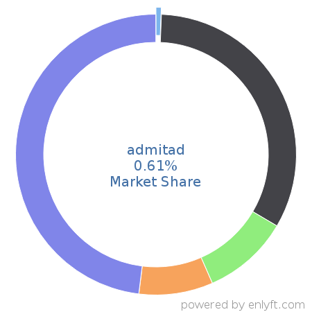 admitad market share in Affiliate Marketing is about 0.3%