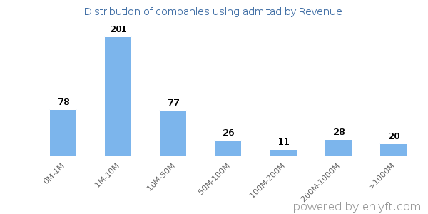 admitad clients - distribution by company revenue
