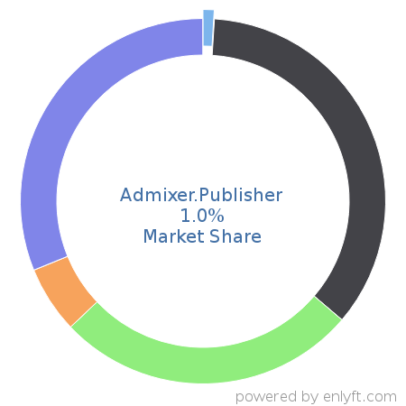 Admixer.Publisher market share in Ad Servers is about 2.86%