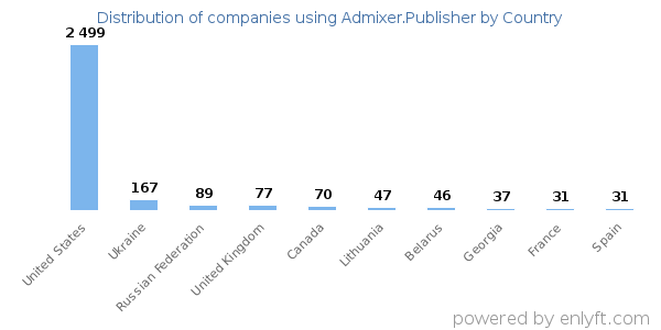 Admixer.Publisher customers by country