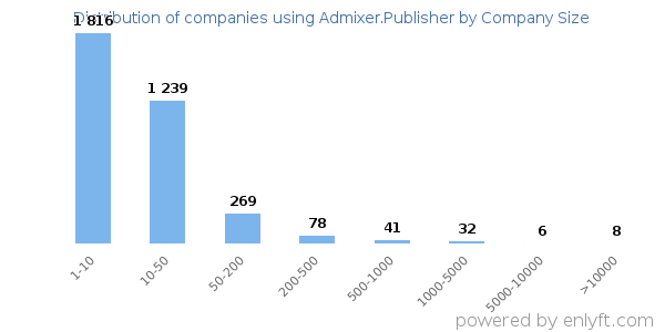 Companies using Admixer.Publisher, by size (number of employees)