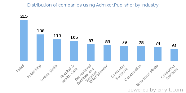 Companies using Admixer.Publisher - Distribution by industry