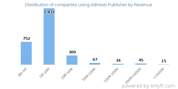 Admixer.Publisher clients - distribution by company revenue