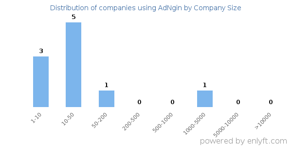 Companies using AdNgin, by size (number of employees)