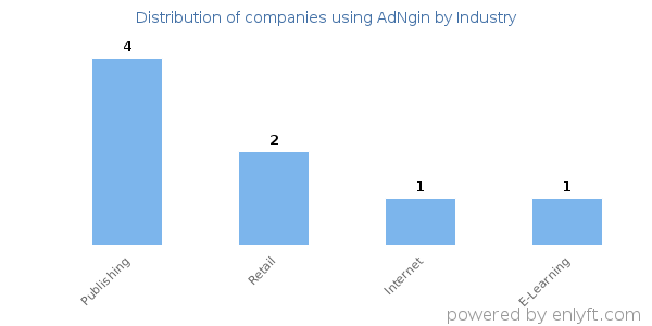 Companies using AdNgin - Distribution by industry