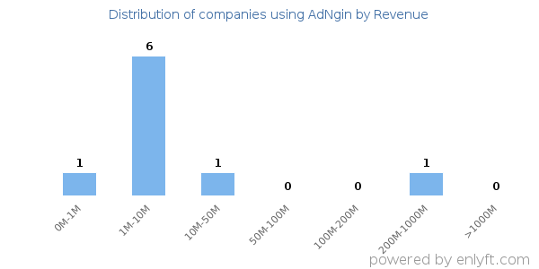 AdNgin clients - distribution by company revenue