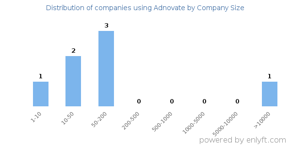 Companies using Adnovate, by size (number of employees)