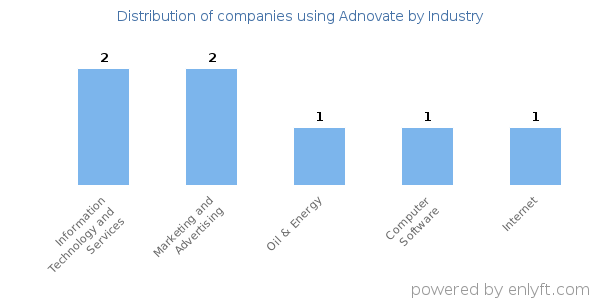 Companies using Adnovate - Distribution by industry