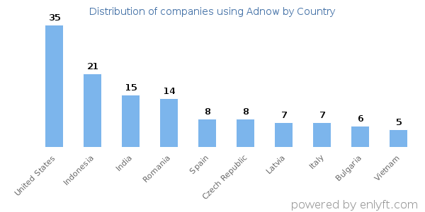 Adnow customers by country