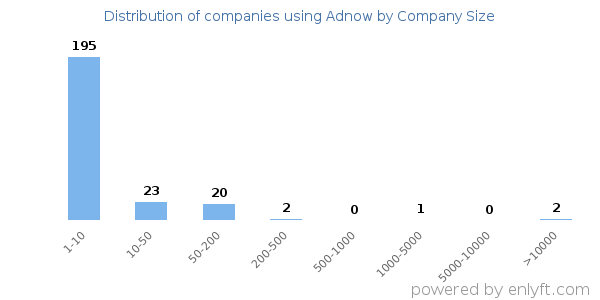 Companies using Adnow, by size (number of employees)