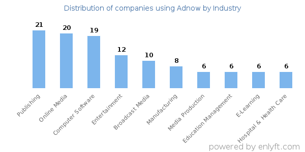 Companies using Adnow - Distribution by industry