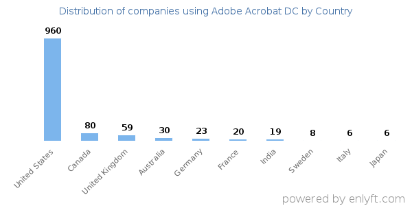 Adobe Acrobat DC customers by country