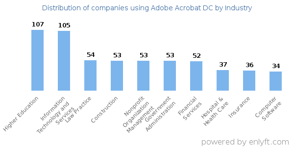 Companies using Adobe Acrobat DC - Distribution by industry