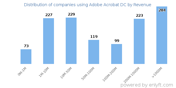 Adobe Acrobat DC clients - distribution by company revenue