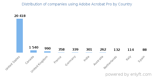 Adobe Acrobat Pro customers by country