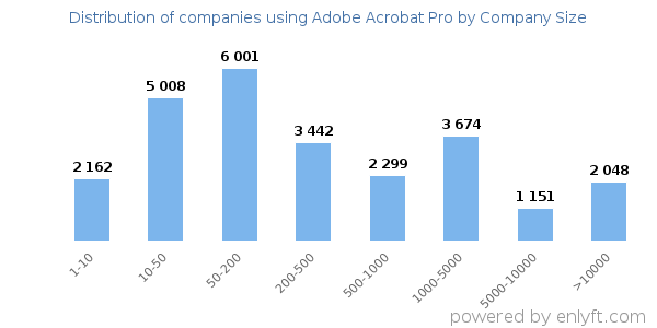 Companies using Adobe Acrobat Pro, by size (number of employees)