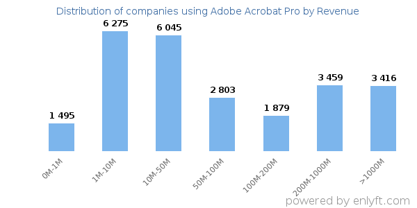 Adobe Acrobat Pro clients - distribution by company revenue