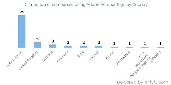 Adobe Acrobat Sign customers by country