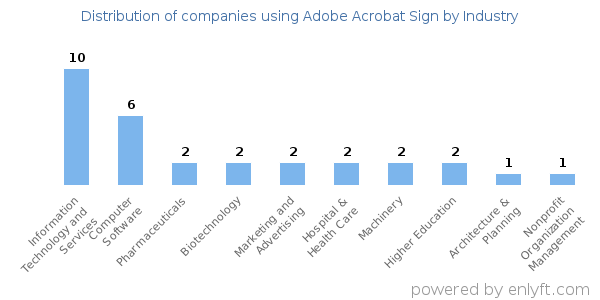 Companies using Adobe Acrobat Sign - Distribution by industry