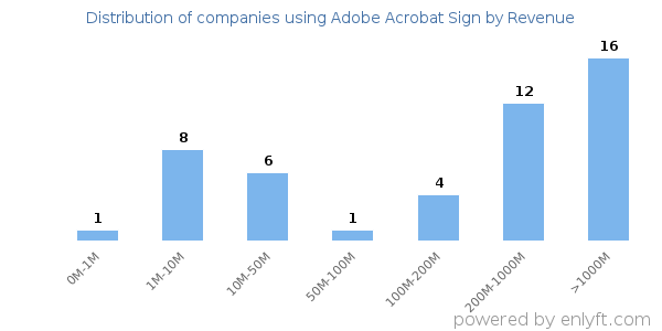 Adobe Acrobat Sign clients - distribution by company revenue