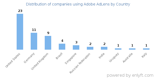 Adobe AdLens customers by country